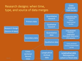 Research Design
(Source of data)
Primary data
Quantitative
research
Qualitative
research
Secondary data
Quantitative
data
Qualitative data
Cross-sectional
(FGD/IDI)
Longitudinal
(Participant observation
/Ethnography
Longitudinal data
Prospective
Cohort
Experimental
studies
Cross-
sectional
Field Survey
Longitudinal data
Retrospective
cohort or Panel data
Research designs: when time,
type, and source of data merges
Cross-
sectional
Recent
news
Cross-sectional
Census/ Government
survey
Longitudinal
Archival
data
9/8/2021 ©Dr. Rajeev Kumar 2021 23
 