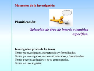 Planificación:
Selección de área de interés o temática
específica.
Investigación previa de los temas
Temas ya investigados, estructurados y formalizados.
Temas ya investigados, menos estructurados y formalizados.
Temas poco investigados y poco estructurados.
Temas no investigados.
Momentos de la Investigación
 