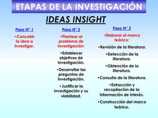 ETAPAS DE LA INVESTIGACIÓN
Paso N° 1
•Concebir
la idea a
investigar.
Paso N° 2
•Plantear el
problema de
investigación:
•Establecer
objetivos de
investigación.
•Desarrollar las
preguntas de
investigación.
•Justificar la
investigación y su
viabilidad.
IDEAS INSIGHT
Paso N° 3
•Elaborar el marco
teórico:
•Revisión de la literatura:
•Detección de la
literatura.
•Obtención de la
literatura.
•Consulta de la literatura.
•Extracción y
recopilación de la
información de interés.
•Construcción del marco
teórico.
 