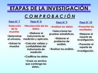 ETAPAS DE LA INVESTIGACIÓN
Paso N° 9
•Analizar los datos:
•Seleccionar las
pruebas estadísticas.
•Elaborar el
problema de
análisis.
•Realizar los análisis.
Paso N° 10
•Presentar los
resultados:
•Elaborar el
reporte de
investigación.
•Presentar el
reporte de
investigación.
Paso N° 8
•Recolección de los
datos:
•Elaborar el
instrumento de
medición y aplicarlo.
•Calcular validez y
confiabilidad del
instrumento de
medición
•Codificar los datos
•Crear un archivo
que contenga los
datos..
C O M P R O B A C I Ó N
Paso N° 7
•Selección
de la
muestra:
•Determinar
el universo.
•Extraer la
muestra
 