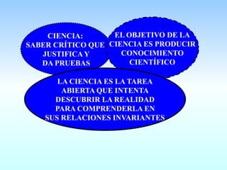 CIENCIA:
SABER CRÍTICO QUE
JUSTIFICA Y
DA PRUEBAS
EL OBJETIVO DE LA
CIENCIA ES PRODUCIR
CONOCIMIENTO
CIENTÍFICO
LA CIENCIA ES LA TAREA
ABIERTA QUE INTENTA
DESCUBRIR LA REALIDAD
PARA COMPRENDERLA EN
SUS RELACIONES INVARIANTES
 