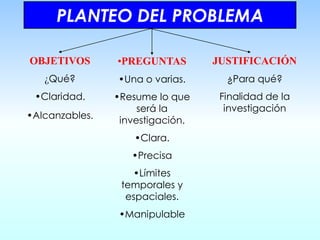 PLANTEO DEL PROBLEMA
OBJETIVOS
¿Qué?
•Claridad.
•Alcanzables.
•PREGUNTAS
•Una o varias.
•Resume lo que
será la
investigación.
•Clara.
•Precisa
•Límites
temporales y
espaciales.
•Manipulable
JUSTIFICACIÓN
¿Para qué?
Finalidad de la
investigación
 