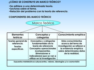 Elementos
teóricos
Conceptos y
categorías
Conocimiento empírico
Teorías general de
referencia.
Teorías
específicas.
Conceptos y categorías
fundamentales de la
teoría de referencia
Conceptos operacionales
(componentes,
dimensiones e
indicadores) que se van a
utilizar en la investigación.
Estos conocimientos
acerca del tema de
investigación se refieren a
la evidencia empírica
sobre determinados datos
de la realidad.
Supuestos metateóricos subyacentes, valores, ideologías y/o cosmovisión
¿CÓMO SE CONSTRUYE UN MARCO TEÓRICO?
•Se adhiere a una determinada teoría.
•Lecturas sobre el tema.
•Relación del problema con la teoría de referencia.
COMPONENTES DEL MARCO TEÓRICO
Marco Teórico
 