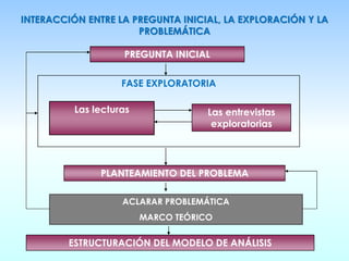 INTERACCIÓN ENTRE LA PREGUNTA INICIAL, LA EXPLORACIÓN Y LA
PROBLEMÁTICA
PREGUNTA INICIAL
FASE EXPLORATORIA
Las lecturas Las entrevistas
exploratorias
PLANTEAMIENTO DEL PROBLEMA
ACLARAR PROBLEMÁTICA
MARCO TEÓRICO
ESTRUCTURACIÓN DEL MODELO DE ANÁLISIS
 