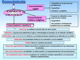 EMPIRICO
CIENTIFICO
Conocimiento
vulgar
•Adquirido en el proceso de
socialización.
•Superficial
•Sensitivo y subjetivo
Conocimiento
místico-religioso
•Supone la adhesión a una
creencia de verdad.
•Dogmática
•No requiere contrastación
empírica de sus verdades.
CONOCIMIENTO CIENTÍFICO
Racional: se obtiene a través del uso de la razón.
Metódico: supone procedimientos logico-metodológicos basados en el método científico
Sistemático: sus componentes teóricos y sus observaciones empíricas se articulan en un todo.
Verificable: los postulados teóricos se contrastan con la realidad
Falible: tiene un carácter provisorio.
Busca las regularidades: intenta describir la realidad para comprenderla en sus relaciones
invariantes.
Usa como instrumentos: la reflexión, la observación y la experimentación de los fenómenos
Es un producto socio-cultural: se genera en contextos sociales específicos y en procesos
históricos determinados.
 