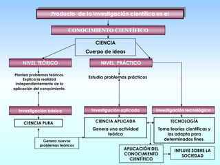 CONOCIMIENTO CIENTÍFICO
CIENCIA
Cuerpo de ideas
NIVEL TEÓRICO
Plantea problemas teóricos.
Explica la realidad
independientemente de la
aplicación del conocimiento.
Investigación básica
CIENCIA PURA
NIVEL PRÁCTICO
Estudia problemas prácticos
Investigación aplicada Investigación tecnológica
CIENCIA APLICADA
Genera una actividad
teórica
TECNOLOGÍA
Toma teorías científicas y
las adapta para
determinados fines.
Producto de la investigación científica es el
Genera nuevos
problemas teóricos
APLICACIÓN DEL
CONOCIMIENTO
CIENTÍFICO
INFLUYE SOBRE LA
SOCIEDAD
 