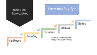 Δομή της
Τραγωδίας
Πρόλογος
Πάροδος
Επεισόδια
Στάσιμα
Έξοδος
Συνήθως 3-5 επεισόδια και
στάσιμα που εναλλάσονται.
Κατά ποσόν μέρη
 