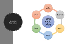 Δομή της
Τραγωδίας
Κατά
ποιόν
μέρη
μύθος
διάνοια
λέξις
όψις
μέλος
ήθος
 