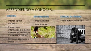 APRENDIENDO A CONOCER…
EMOCIÓN
• Intenso y poco
duradero
• Proporciona
información a la mente
de cómo está el cuerpo
( marcador somático)
• Sirve para adaptarse al
medio
SENTIMIENTO
• Menos intenso
• Más duradero
ESTADO DE ÁNIMO
EDUCACIÓN EMOCIONAL 11/2/20XX 13
Esta foto de Autor desconocido está bajo licencia CC BY-SA-NC
Puede durar varios días
 