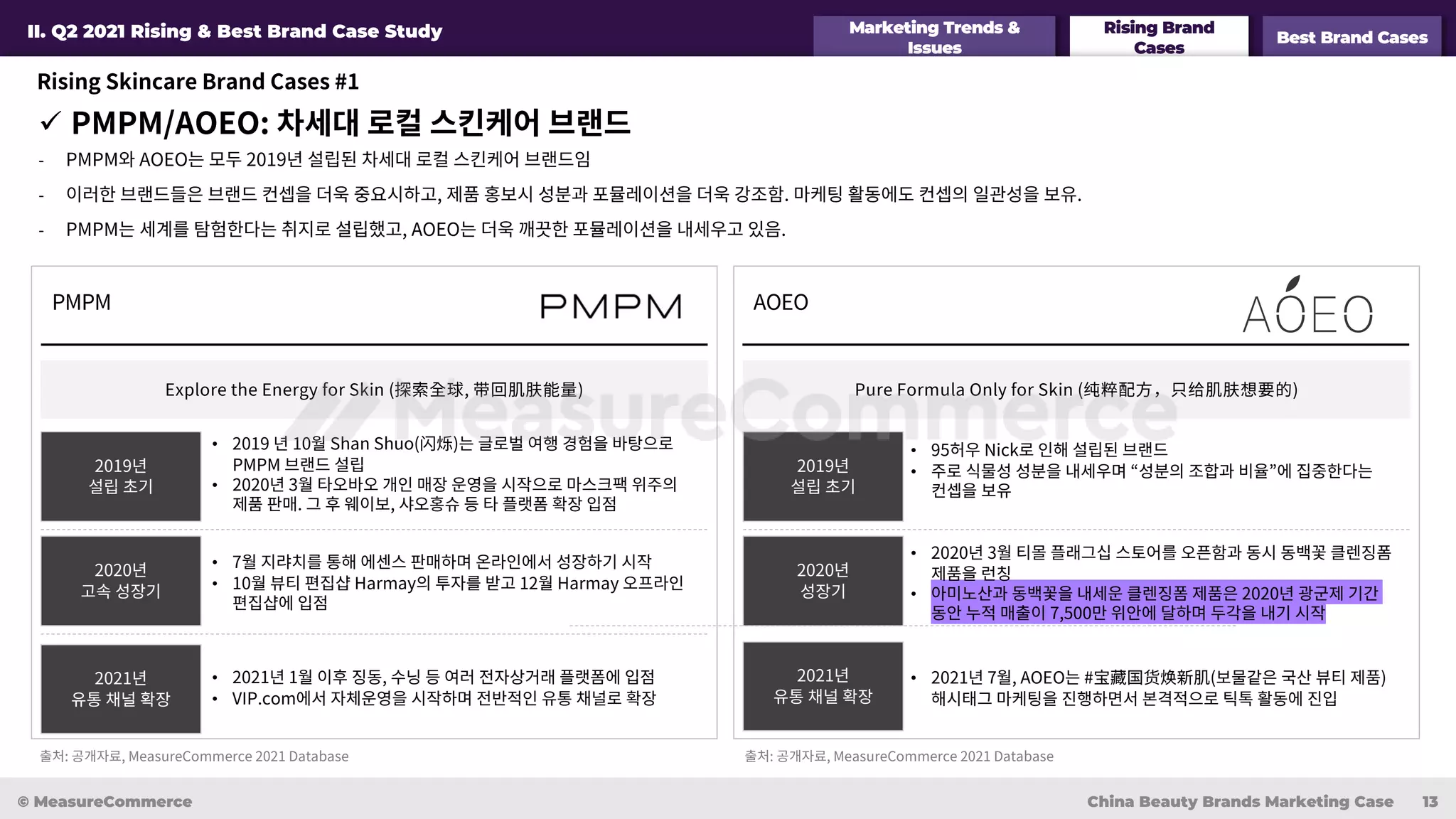 Marketing Trends &
Issues
Rising Brand
Cases
Best Brand Cases
II. Q2 2021 Rising & Best Brand Case Study
ü PMPM/AOEO: 차세대 로컬 스킨케어 브랜드
© MeasureCommerce China Beauty Brands Marketing Case 13
Rising Skincare Brand Cases #1
- PMPM와 AOEO는 모두 2019년 설립된 차세대 로컬 스킨케어 브랜드임
- 이러한 브랜드들은 브랜드 컨셉을 더욱 중요시하고, 제품 홍보시 성분과 포뮬레이션을 더욱 강조함. 마케팅 활동에도 컨셉의 일관성을 보유.
- PMPM는 세계를 탐험한다는 취지로 설립했고, AOEO는 더욱 깨끗한 포뮬레이션을 내세우고 있음.
출처: 공개자료, MeasureCommerce 2021 Database 출처: 공개자료, MeasureCommerce 2021 Database
PMPM
Explore the Energy for Skin (探索全球, 带回肌肤能量)
• 2019 년 10월 Shan Shuo(闪烁)는 글로벌 여행 경험을 바탕으로
PMPM 브랜드 설립
• 2020년 3월 타오바오 개인 매장 운영을 시작으로 마스크팩 위주의
제품 판매. 그 후 웨이보, 샤오홍슈 등 타 플랫폼 확장 입점
2019년
설립 초기
2021년
유통 채널 확장
2020년
고속 성장기
• 2021년 1월 이후 징동, 수닝 등 여러 전자상거래 플랫폼에 입점
• VIP.com에서 자체운영을 시작하며 전반적인 유통 채널로 확장
• 7월 지랴치를 통해 에센스 판매하며 온라인에서 성장하기 시작
• 10월 뷰티 편집샵 Harmay의 투자를 받고 12월 Harmay 오프라인
편집샵에 입점
AOEO
Pure Formula Only for Skin (纯粹配⽅，只给肌肤想要的)
2019년
설립 초기
2021년
유통 채널 확장
2020년
성장기
• 2021년 7월, AOEO는 #宝藏国货焕新肌(보물같은 국산 뷰티 제품)
해시태그 마케팅을 진행하면서 본격적으로 틱톡 활동에 진입
• 2020년 3월 티몰 플래그십 스토어를 오픈함과 동시 동백꽃 클렌징폼
제품을 런칭
• 아미노산과 동백꽃을 내세운 클렌징폼 제품은 2020년 광군제 기간
동안 누적 매출이 7,500만 위안에 달하며 두각을 내기 시작
• 95허우 Nick로 인해 설립된 브랜드
• 주로 식물성 성분을 내세우며 “성분의 조합과 비율”에 집중한다는
컨셉을 보유
 