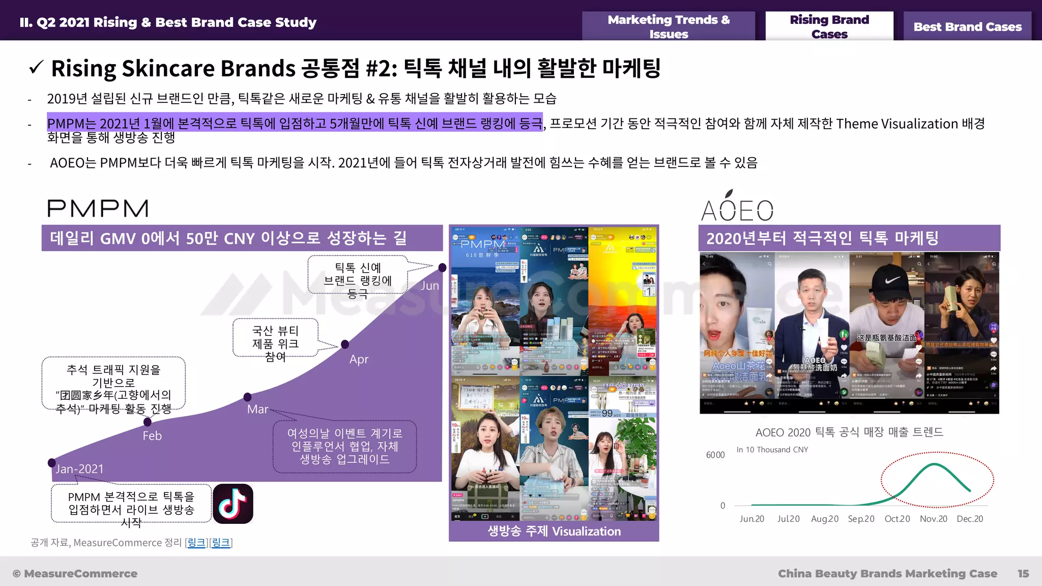 Marketing Trends &
Issues
Rising Brand
Cases
Best Brand Cases
II. Q2 2021 Rising & Best Brand Case Study
ü Rising Skincare Brands 공통점 #2: 틱톡 채널 내의 활발한 마케팅
© MeasureCommerce China Beauty Brands Marketing Case 15
- 2019년 설립된 신규 브랜드인 만큼, 틱톡같은 새로운 마케팅 & 유통 채널을 활발히 활용하는 모습
- PMPM는 2021년 1월에 본격적으로 틱톡에 입점하고 5개월만에 틱톡 신예 브랜드 랭킹에 등극, 프로모션 기간 동안 적극적인 참여와 함께 자체 제작한 Theme Visualization 배경
화면을 통해 생방송 진행
- AOEO는 PMPM보다 더욱 빠르게 틱톡 마케팅을 시작. 2021년에 들어 틱톡 전자상거래 발전에 힘쓰는 수혜를 얻는 브랜드로 볼 수 있음
데일리 GMV 0에서 50만 CNY 이상으로 성장하는 길
Jan-2021
Feb
Mar
Apr
Jun
PMPM 본격적으로 틱톡을
입점하면서 라이브 생방송
시작
추석 트래픽 지원을
기반으로
“团圆家乡年(고향에서의
추석)” 마케팅 활동 진행
여성의날 이벤트 계기로
인플루언서 협업, 자체
생방송 업그레이드
국산 뷰티
제품 위크
참여
틱톡 신예
브랜드 랭킹에
등극
생방송 주제 Visualization
공개 자료, MeasureCommerce 정리 [링크][링크]
2020년부터 적극적인 틱톡 마케팅
0
6000
Jun.20 Jul.20 Aug.20 Sep.20 Oct.20 Nov.20 Dec.20
AOEO 2020 틱톡 공식 매장 매출 트렌드
In 10 Thousand CNY
 