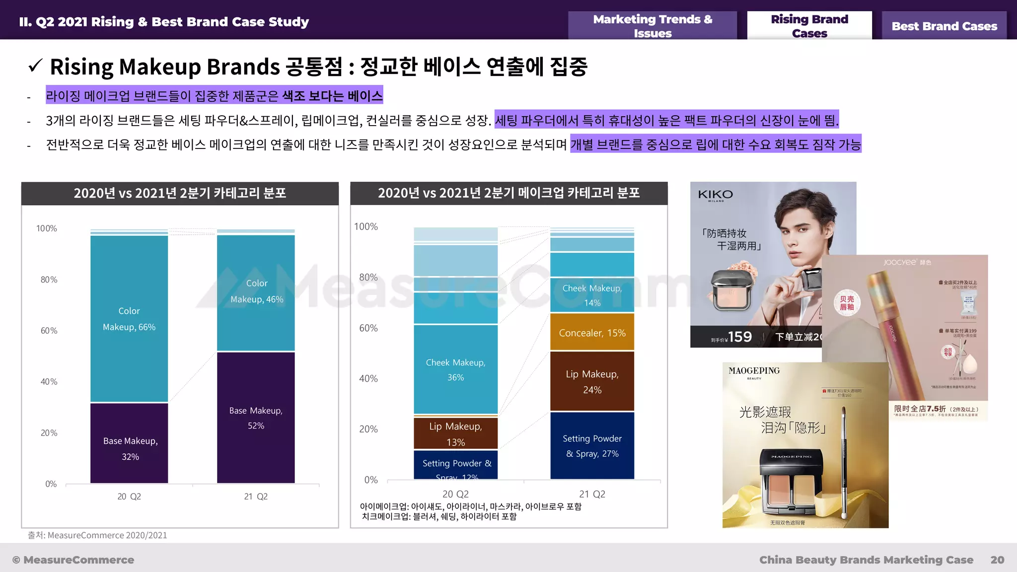 Marketing Trends &
Issues
Rising Brand
Cases
Best Brand Cases
II. Q2 2021 Rising & Best Brand Case Study
ü Rising Makeup Brands 공통점 : 정교한 베이스 연출에 집중
© MeasureCommerce China Beauty Brands Marketing Case 20
- 라이징 메이크업 브랜드들이 집중한 제품군은 색조 보다는 베이스
- 3개의 라이징 브랜드들은 세팅 파우더&스프레이, 립메이크업, 컨실러를 중심으로 성장. 세팅 파우더에서 특히 휴대성이 높은 팩트 파우더의 신장이 눈에 띔.
- 전반적으로 더욱 정교한 베이스 메이크업의 연출에 대한 니즈를 만족시킨 것이 성장요인으로 분석되며 개별 브랜드를 중심으로 립에 대한 수요 회복도 짐작 가능
Base Makeup,
32%
Base Makeup,
52%
Color
Makeup, 66%
Color
Makeup, 46%
0%
20%
40%
60%
80%
100%
20 Q2 21 Q2
Setting Powder &
Spray, 12%
Setting Powder
& Spray, 27%
Lip Makeup,
13%
Lip Makeup,
24%
Concealer, 15%
Cheek Makeup,
36%
Cheek Makeup,
14%
0%
20%
40%
60%
80%
100%
20 Q2 21 Q2
출처: MeasureCommerce 2020/2021
아이메이크업: 아이섀도, 아이라이너, 마스카라, 아이브로우 포함
치크메이크업: 블러셔, 쉐딩, 하이라이터 포함
2020년 vs 2021년 2분기 카테고리 분포 2020년 vs 2021년 2분기 메이크업 카테고리 분포
 