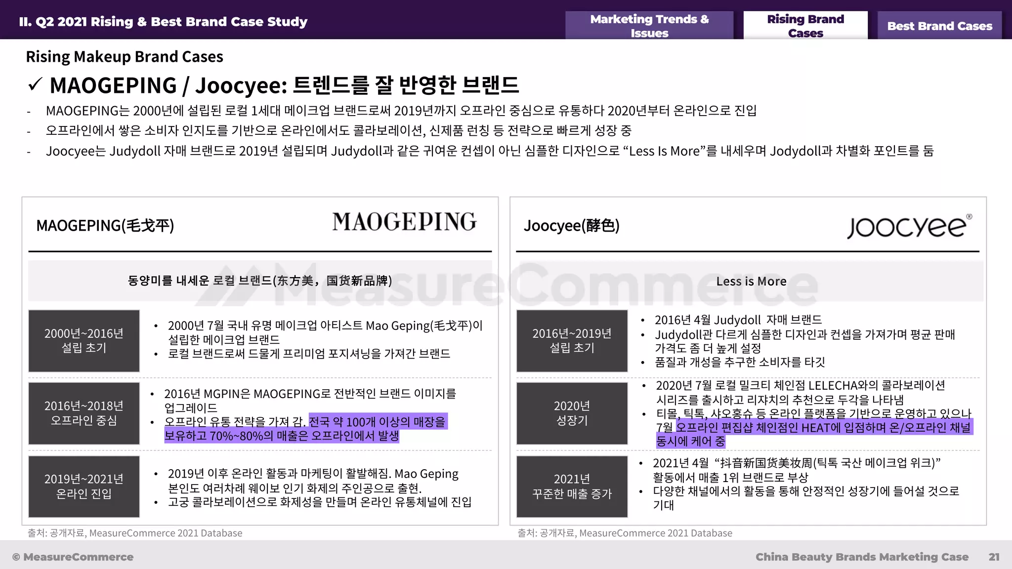 Marketing Trends &
Issues
Rising Brand
Cases
Best Brand Cases
II. Q2 2021 Rising & Best Brand Case Study
ü MAOGEPING / Joocyee: 트렌드를 잘 반영한 브랜드
© MeasureCommerce China Beauty Brands Marketing Case 21
Rising Makeup Brand Cases
- MAOGEPING는 2000년에 설립된 로컬 1세대 메이크업 브랜드로써 2019년까지 오프라인 중심으로 유통하다 2020년부터 온라인으로 진입
- 오프라인에서 쌓은 소비자 인지도를 기반으로 온라인에서도 콜라보레이션, 신제품 런칭 등 전략으로 빠르게 성장 중
- Joocyee는 Judydoll 자매 브랜드로 2019년 설립되며 Judydoll과 같은 귀여운 컨셉이 아닌 심플한 디자인으로 “Less Is More”를 내세우며 Jodydoll과 차별화 포인트를 둠
출처: 공개자료, MeasureCommerce 2021 Database 출처: 공개자료, MeasureCommerce 2021 Database
MAOGEPING(⽑⼽平)
동양미를 내세운 로컬 브랜드(东⽅美，国货新品牌)
2000년~2016년
설립 초기
2019년~2021년
온라인 진입
2016년~2018년
오프라인 중심
Joocyee(酵⾊)
Less is More
2016년~2019년
설립 초기
2021년
꾸준한 매출 증가
2020년
성장기
• 2000년 7월 국내 유명 메이크업 아티스트 Mao Geping(⽑⼽平)이
설립한 메이크업 브랜드
• 로컬 브랜드로써 드물게 프리미엄 포지셔닝을 가져간 브랜드
• 2019년 이후 온라인 활동과 마케팅이 활발해짐. Mao Geping
본인도 여러차례 웨이보 인기 화제의 주인공으로 출현.
• 고궁 콜라보레이션으로 화제성을 만들며 온라인 유통체널에 진입
• 2016년 MGPIN은 MAOGEPING로 전반적인 브랜드 이미지를
업그레이드
• 오프라인 유통 전략을 가져 감. 전국 약 100개 이상의 매장을
보유하고 70%~80%의 매출은 오프라인에서 발생
• 2016년 4월 Judydoll 자매 브랜드
• Judydoll관 다르게 심플한 디자인과 컨셉을 가져가며 평균 판매
가격도 좀 더 높게 설정
• 품질과 개성을 추구한 소비자를 타깃
• 2021년 4월 “抖⾳新国货美妆周(틱톡 국산 메이크업 위크)”
활동에서 매출 1위 브랜드로 부상
• 다양한 채널에서의 활동을 통해 안정적인 성장기에 들어설 것으로
기대
• 2020년 7월 로컬 밀크티 체인점 LELECHA와의 콜라보레이션
시리즈를 출시하고 리쟈치의 추천으로 두각을 나타냄
• 티몰, 틱톡, 샤오홍슈 등 온라인 플랫폼을 기반으로 운영하고 있으나
7월 오프라인 편집샵 체인점인 HEAT에 입점하며 온/오프라인 채널
동시에 케어 중
 