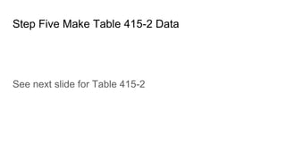Step Five Make Table 415-2 Data
See next slide for Table 415-2
 