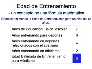 Edad de Entrenamiento
- un concepto no una fórmula matématica
Edad de Entrenamiento
- un concepto no una fórmula matématica
Ejemplo: estimando la Edad de Entrenamiento para un niño de 12
años.
Años de Educación Física escolar 7
Años entrenando para deportes 6
Años entrenando en deportes
relacionados con el atletismo
4
Años entrenando en atletismo 2
Edad Estimada de Entrenamiento
para Atletismo
5
5
 