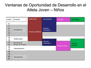 Ventanas de Oportunidad de Desarrollo en el
Atleta Joven – Niños
HABILIDAD
Ventana habilidad
VELOCIDAD
Ventana
Velocidad 1
Ventana
Velocidad 2
FUERZA
Ventana fuerza
AERÓBICA
Ventana
aeróbica
ETAPAS
EDAD
Miniatletismo
Desarrollo de
Grupos de Pruebas
Rendimiento
Multipruebas
Especialización
 