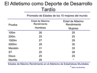 El Atletismo como Deporte de Desarrollo
Tardío
Promedio de Edades de los 10 mejores del mundo
Prueba
Edad de Máximo
Rendimiento
Hombres
Edad de Máximo
Rendimiento
Mujeres
100m
200m
1500m
5000m
Maratón
ST
Disco
Martillo
26
25
27
29
31
25
25
28
25
25
29
30
33
28
25
*
Edades de Máximo Rendimiento en el Atletismo de Estadísticas Mundiales
* datos insuficientes
 
