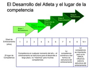 El Desarrollo del Atleta y el lugar de la
El Desarrollo del Atleta y el lugar de la
competencia
competencia
Etapa 1
Miniatletismo
Etapa 2
Eventos Múltiples
Etapa 3
Desarrollo de
Grupo de
Eventos
Etapa 4
Especialización
Etapa 5
Rendimiento
Edad de
Entrenamiento
(años)
1 2 3 4 5 6 7 8 9 10 +
El lugar de
Competencia
Competencia en cualquier momento del año – el
entrenamiento se estructura para el desarrollo a
largo plazo, no “máximos” para muchas
competencias
La
competencia
comienza a dar
forma a la
estructura del
entrenamiento
La
competencia
es importante,
pero no la
ÚNICA,
influencia
sobre la
estructura del
entrenamiento
 
