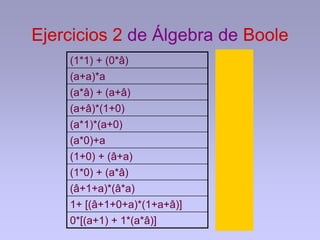 Ejercicios 2 de Álgebra de Boole
(1*1) + (0*â)
(a+a)*a
(a*â) + (a+â)
(a+â)*(1+0)
(a*1)*(a+0)
(a*0)+a
(1+0) + (â+a)
(1*0) + (a*â)
(â+1+a)*(â*a)
1+ [(â+1+0+a)*(1+a+â)]
0*[(a+1) + 1*(a*â)]
 