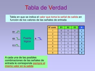 Tabla de Verdad
Tabla en que se indica el valor que toma la señal de salida en
función de los valores de las señales de entrada
Nº comb
1
2
3
4
5
6
7
8
Puerta
lógica
S
E1
E2
E 3
E1 E2 E3
0 0 0
0 0 1
0 1 0
0 1 1
1 0 0
1 0 1
1 1 0
1 1 1
S
1
1
0
1
0
1
0
0
A cada una de las posibles
combinaciones de las señales de
entrada le corresponde siempre el
mismo valor en la salida
 