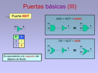 Puertas básicas (III)
Puerta NOT
E1 S
0 1
1 0
S
Es equivalente a la negación del
álgebra de Boole
E1 S
E1
E2
E1
E2
S
E1
E2
S
=
E1
E2
S
=
AND + NOT = NAND
OR + NOT = NOR
 