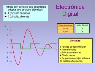 Electrónica
Digital
Valor Analógico
(-∞, 0]
(0, +∞)
Trabaja con señales que solamente
adopta dos estados eléctricos:
► 1 (circuito cerrado)
► 0 (circuito abierto)
1
2
3
4
-3
-2
-1
Valor Digital
0
1
0
t
V
Ventajas:
♠ Fáciles de reconfigurar
♥ Interferencias
prácticamente nulas
♣ Coste menor
♦ Se puede manejar señales
de distintas funciones
 