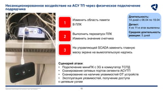Любое несанкционированное копирование, раскрытие или распространение материалов,
содержащихся в данном документе (или приложениях к нему), строго запрещено. 10
Несанкционированное воздействие на АСУ ТП через физическое подключение
подрядчика
Сценарий атаки:
• Подключение миниПК с 3G в коммутатор ТСПД
• Сканирование сетевых портов сегмента АСУТП
• Сканирование на наличие уязвимостей ОТ устройств
• Эксплуатация уязвимостей, получение доступа
к целевым узлам
Длительность:
14 дней с 06.04 по 19.04
Средняя длительность
реакции: 5 дней
Детект:
4 из 11-и атак выявлены
1
Изменить область памяти
В ПЛК
2
Выполнить перезапуск ПЛК
Изменить значение счетчика
3
На управляющей SCADA заменить главную
маску экрана на вымогательскую надпись
 