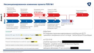 Любое несанкционированное копирование, раскрытие или распространение материалов,
содержащихся в данном документе (или приложениях к нему), строго запрещено.
2 4
1 3
Выполнение
медленного
сканирования
Add title here Add title here
Add title here
Подключение
хакерского ПК в
технологический
коммутатор
5
1 3
Обнаружение
неизвестного
устройства в трафике
промышленной сети
Определение порта и
коммутатора, куда
подключено устройство,
блокировка порта
Устройство изъято не
было
Блокировка порта
коммутатора.
Но 3G работает
Несанкционированное изменение проекта ПЛК №1
Атака
1
Red
Blue
2
Обнаружение
признаков
сканирования портов с
обнаруженного ПК
+3дня – регистрация
инцидента в ручном
режиме
Смена IP и MAC
устройства через
3G-канал
4
5
Подключение ПК в
новое место
 