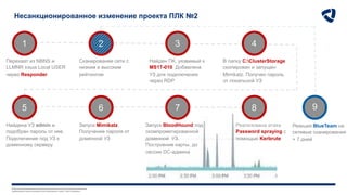 Любое несанкционированное копирование, раскрытие или распространение материалов,
содержащихся в данном документе (или приложениях к нему), строго запрещено.
Перехват из NBNS и
LLMNR хэша Local USER
через Responder
1
m
2
Сканирование сети с
низким и высоким
рейтингом
3
Найден ПК, уязвимый к
MS17-010. Добавлена
УЗ для подключения
через RDP
4
В папку C:ClusterStorage
скопирован и запущен
Mimikatz. Получен пароль
от локальной УЗ
Найдена УЗ admin и
подобран пароль от нее.
Подключение под УЗ к
доменному серверу
5 6
Запуск Mimikatz.
Получение пароля от
доменной УЗ
7
Запуск BloodHound под
скомпрометированной
доменной УЗ.
Построение карты, до
сессии DC-админа
8
Реализована атака
Password spraying с
помощью Kerbrute
1
Реакция BlueTeam на
сетевые сканирования
+ 7 дней
9
Несанкционированное изменение проекта ПЛК №2
 
