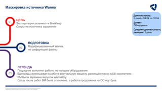 Любое несанкционированное копирование, раскрытие или распространение материалов,
содержащихся в данном документе (или приложениях к нему), строго запрещено.
Маскировка источника Wanna
Длительность:
5 дней с 04.04 по 10.04
Средняя длительность
реакции: 1 день
Детект:
Обнаружена
1
ПОДГОТОВКА
Модифицированный Wanna,
не шифрующий файлы
ЦЕЛЬ
Эксплуатация уязвимости BlueKeep
Сокрытие источника заражения
01
02
03
ЛЕГЕНДА
Подрядчик выполнял работы по наладке оборудования.
Единожды использовал в работе виртуальную машину, размещённую на USB-накопителе.
ВМ была заражена вирусом WannaCry.
Сразу после работ BM была отключена, а работа продолжена на ОС ноутбука.
 