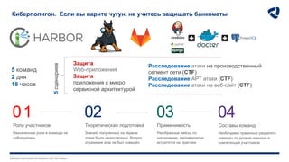 Любое несанкционированное копирование, раскрытие или распространение материалов,
содержащихся в данном документе (или приложениях к нему), строго запрещено.
Защита
Web-приложения
Защита
приложения с микро
сервисной архитектурой
Расследование атаки на производственный
сегмент сети (CTF)
Расследование АРТ атаки (CTF)
Расследование атаки на веб-сайт (CTF)
Киберполигон. Если вы варите чугун, не учитесь защищать банкоматы
5 команд
2 дня
18 часов
01
Роли участников
Назначенные роли в команде не
соблюдались
02
Теоретическая подготовка
Знаний, полученных на первом
этапе было недостаточно. Вопрос
отражения атак не был освещён
03
Применимость
Разобранные кейсы, по
наполнению, маловероятно
встретятся на практике
04
Составы команд
Необходимо правильно разделить
команды по уровню навыков и
компетенций участников
5
сценариев
 