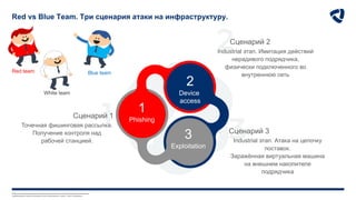 Любое несанкционированное копирование, раскрытие или распространение материалов,
содержащихся в данном документе (или приложениях к нему), строго запрещено.
Red vs Blue Team. Три сценария атаки на инфраструктуру.
Сценарий 1
Точечная фишинговая рассылка.
Получение контроля над
рабочей станцией.
Сценарий 3
Industrial этап. Атака на цепочку
поставок.
Заражённая виртуальная машина
на внешнем накопителе
подрядчика
Сценарий 2
Industrial этап. Имитация действий
нерадивого подрядчика,
физически подключенного во
внутреннюю сеть
1
Phishing
2
Device
access
3
Exploitation
Red team
White team
Blue team
 