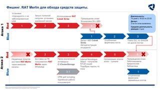 Любое несанкционированное копирование, раскрытие или распространение материалов,
содержащихся в данном документе (или приложениях к нему), строго запрещено.
2 4
1 3
Запуск полезной
нагрузки, установка
удаленной сессии
Add title here Add title here
Add title here
Установка
«подсадного» с не
заблокированным
USB
2 4
1 5
3
Доставка на ПК
пользователя RAT
Merlin через
WhatsApp
Папка исключения
антивируса
C:ClusterStorage
Организации reverse
socks - туннеля
Использование RAT
Cobalt Strike
3
1 2
Неудачные попытки
доставки RAT Merlin
через внешние
каналы
Детект АВЗ Cobalt
Strike
Авторегистрация
инцидента
Углубленная
форензика хоста
Поиск DLL по SHA256
на других хостах
Прекращение атаки
Заблокирована
вредоносная
библиотека
Прекращение атаки
Блокировка DLL АВЗ
Фишинг. RAT Merlin для обхода средств защиты.
3.1
VPM split tunneling
Удалённая работа
пользователя
6
Internal Monologue
Attack - получение
NTLM хэшей
Подобран пароль по
хэшу
Атака
1
Атака
2
Red
Blue
Red
1
Углубленная
форензика
заражённых хостов
Blue
Длительность:
14 дней с 18.03 по 23.03
Средняя длительность
реакции: 4 дня
Детект:
2 из 5-и атак выявлены
 
