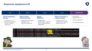 Любое несанкционированное копирование, раскрытие или распространение материалов,
содержащихся в данном документе (или приложениях к нему), строго запрещено. 9
Шаг 1 Шаг 2 Шаг 3 Шаг 4 РЕЗУЛЬТАТ
Анализ журналов и
реестра
• установлено, что
вектором заражения
служил съёмный
накопитель
Сбор и анализ
Timeline системы
• определили обращение
к документу на
съёмном накопителе
Анализ
PREFETCH
• определение
вредоносного скрипта и
DLL в prefetch-файле
WINWORD
Поиск по хэшу DLL в
инфраструктуре
• найдены все ПК, на
которых был загружен
вредоносный DLL
• Блокировка
вредоносной DLL
• Смена паролей УЗ
• Построение KillChain
Форензика заражённого ПК
 