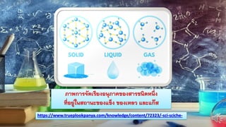 https://www.trueplookpanya.com/knowledge/content/72323/-sci-sciche-
ภาพการจัดเรียงอนุภาคของสารชนิดหนึ่ง
ที่อยู่ในสถานะของแข็ง ของเหลว และแก๊ส
 