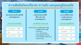 ความสัมพันธ์ของปริมาตร ความดัน และอุณหภูมิของแก๊ส
ปริมาตร ความดัน อุณหภูมิ
ปริมาตรของภาชนะที่บรรจุแก๊สนั้น
แทนด้วยสัญลักษณ์ V
หน่วยของปริมาตรที่นิยมใช้
แรงที่กระทาต่อหน่วยพื้นที่
ที่ตั้งฉากกับแรงนั้น
แทนด้วยสัญลักษณ์ P
หน่วยที่ใช้วัดความดันของแก๊ส
1 บรรยากาศ (atm)= 76 เซนติเมตรปรอท (cmHg)
= 760มิลลิเมตรปรอท (mmHg)
= 760ทอร์ (torr)
= 1.013× 𝟏𝟎𝟓
ปาสคาล(Pa)
= 14.696ปอนด์ต่อตารางนิ้ว (Psi)
= 101.325นิวตันต่อตารางเมตร(N/𝐦𝟐
)
= 1.01325บาร์ (bar)
มาตราส่วนที่ใช้บอกระดับ
ความร้อน-เย็นของสาร
แทนด้วยสัญลักษณ์ T
เคลวิน (K)
องศาเซลเซียส (℃)
องศาฟาเรนไฮต์ (℉)
องศาโรเมอร์ (°R)
ลูกบาศก์เดซิเมตร (𝐝𝐦𝟑
)
ลิตร (L)
ลูกบาศก์เซนติเมตร (𝐜𝐦𝟑
)
หน่วยของอุณหภูมิที่นิยมใช้
 