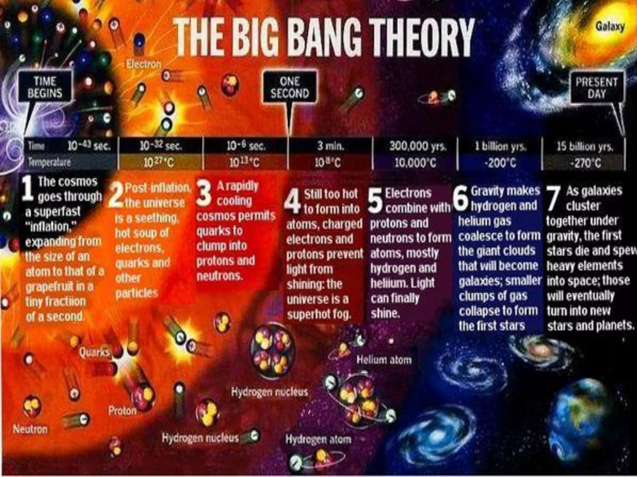 There are numerous theories about the formation
of the Universe.
BIG BANG THEORY
 