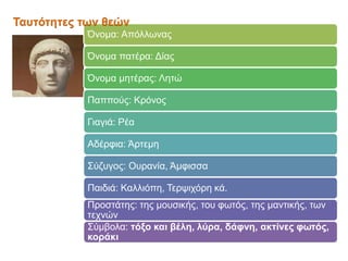 Όνομα: Απόλλωνας
Όνομα πατέρα: Δίας
Όνομα μητέρας: Λητώ
Παππούς: Κρόνος
Γιαγιά: Ρέα
Αδέρφια: Άρτεμη
Σύζυγος: Ουρανία, Άμφισσα
Παιδιά: Καλλιόπη, Τερψιχόρη κά.
Προστάτης: της μουσικής, του φωτός, της μαντικής, των
τεχνών
Σύμβολα: τόξο και βέλη, λύρα, δάφνη, ακτίνες φωτός,
κοράκι
Ταυτότητες των θεών
 