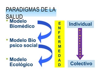 PARADIGMAS DE LA
SALUD
• Modelo
Biomédico
• Modelo Bio
psico social
• Modelo
Ecológico
Individual
Colectivo
E
N
F
E
R
M
E
D
A
D
D
i
m
e
n
s
i
o
n
e
s
 