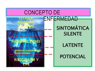 CONCEPTO DE ENFERMEDAD
_ _ _ _ _ _ _ _ _
_ _ _ _ _ _ _ _ _
_ _ _ _ _ _ _ _ _ _ _ _ _ _ _ _
_ _ _ _ _ _ _ _ _
SINTOMÁTICA
SILENTE
LATENTE
POTENCIAL
CONCEPTO DE
ENFERMEDAD
CEFALEA,
ACUFENOS,
FOSFENOS.
ANSIEDAD, ESTRÉS
HERENCIA,ALIMENTACION,
SEDENTARISMO
RIESGO IAM Y
EVC
 