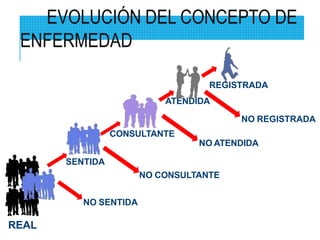 REGISTRADA
ATENDIDA
NO REGISTRADA
CONSULTANTE
NO ATENDIDA
SENTIDA
NO CONSULTANTE
NO SENTIDA
REAL
EVOLUCIÓN DEL CONCEPTO DE
ENFERMEDAD
 