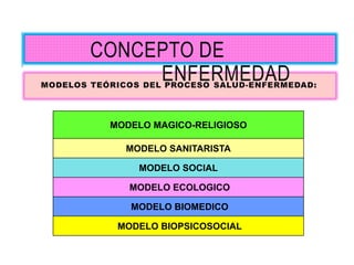 MODELOS TEÓRICOS DEL PROCESO SALUD-ENFERMEDAD:
MODELO MAGICO-RELIGIOSO
MODELO SANITARISTA
MODELO SOCIAL
MODELO ECOLOGICO
MODELO BIOMEDICO
MODELO BIOPSICOSOCIAL
CONCEPTO DE
ENFERMEDAD
 