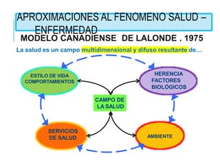 MODELO CANADIENSE DE LALONDE . 1975
La salud es un campo multidimensional y difuso resultante de…
ESTILO DE VIDA
COMPORTAMIENTOS
HERENCIA
FACTORES
BIOLÓGICOS
AMBIENTE
SERVICIOS
DE SALUD
CAMPO DE
LA SALUD
APROXIMACIONES AL FENOMENO SALUD –
ENFERMEDAD
 
