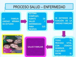 PROCESO SALUD – ENFERMEDAD
LA FAMILIA:
UNIDAD MÍNIMA
DE ESTUDIO
FAMILIA COMO
SISTEMA
COMPLEJO,
FUENTE DE
SALUD Y
ENFERMEDAD
PARA SUS
PROPIOS
INTEGRANTES
SE ENTIENDE EN
FUNCIÓN DE LA
UNIDAD FAMILIAR
COMO UNA
EXPRESIÓN DE
TODO EL
PROCESO VITAL
CON GRADOS
DIVERSOS DE
EQUILIBRIO
ENTRE EL
ORGANISMO Y SU
SALUD FAMILIAR
 