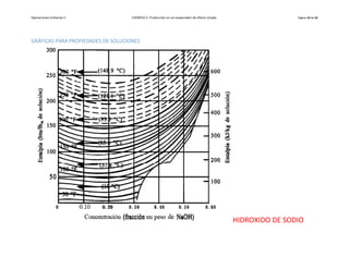 Operaciones Unitarias II EJEMPLO 2. Producción en un evaporador de efecto simple. Página 10 de 42
GRÁFICAS PARA PROPIEDADES DE SOLUCIONES
HIDROXIDO DE SODIO
 