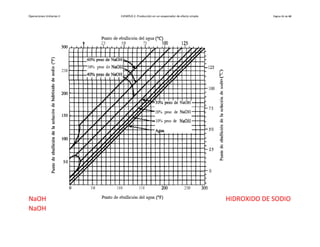 Operaciones Unitarias II EJEMPLO 2. Producción en un evaporador de efecto simple. Página 11 de 42
NaOH HIDROXIDO DE SODIO
NaOH
 