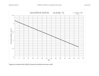Operaciones Unitarias II EJEMPLO 2. Producción en un evaporador de efecto simple. Página 13 de 42
*
Basado en los datos de Kern (2010), Procesos de transferencia de calor, p.487
y = -0.0227x + 4.186
R² = 1
2
2.5
3
3.5
4
4.5
0 5 10 15 20 25 30 35 40 45 50 55 60 65 70 75
CAPACIDAD
CALORÍFICA
KJ/KG
°C
°BRIX
SOLUCIÓN DE AZÚCAR Cp [kJ/kg °C]
 