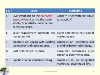 Marketing Philosophies or Concepts | PDF