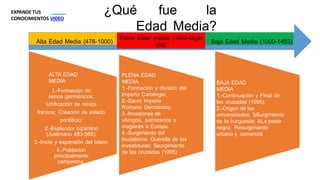 ¿Qué fue la
Edad Media?
Alta Edad Media (476-1000)
Plena Edad media (1000-Siglo
XIII)
Baja Edad Media (1000-1453)
ALTA EDAD
MEDIA
1.-Formación de
reinos germánicos;
Unificación de reinos
francos; Creación de estado
pontificio;
2.-Esplendor bizantino
(Justiniano 483-565);
3.-Inicio y expansión del Islam;
4.-Población
principalmente
campesina.
PLENA EDAD
MEDIA
1.-Formación y división del
Imperio Carolingio;
2.-Sacro Imperio
Romano Germánico;
3.-Invasiones de
vikingos, sarracenos y
magiares a Europa.
4.-Surgimiento del
feudalismo Querella de las
investiduras; 5.-surgimiento
de las cruzadas (1095)
BAJA EDAD
MEDIA
1.-Continuación y Final de
las cruzadas (1095);
2.-Origen de las
universidades; 3.-Surgimiento
de la burguesía; 4.-La peste
negra; Resurgimiento
urbano y comercial
EXPANDE TUS
CONOCIMIENTOS VIDEO
 