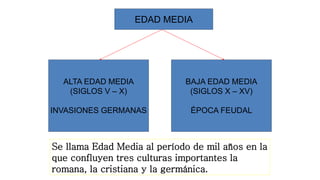 EDAD MEDIA
ALTA EDAD MEDIA
(SIGLOS V – X)
INVASIONES GERMANAS
BAJA EDAD MEDIA
(SIGLOS X – XV)
ÉPOCA FEUDAL
Se llama Edad Media al período de mil años en la
que confluyen tres culturas importantes la
romana, la cristiana y la germánica.
 